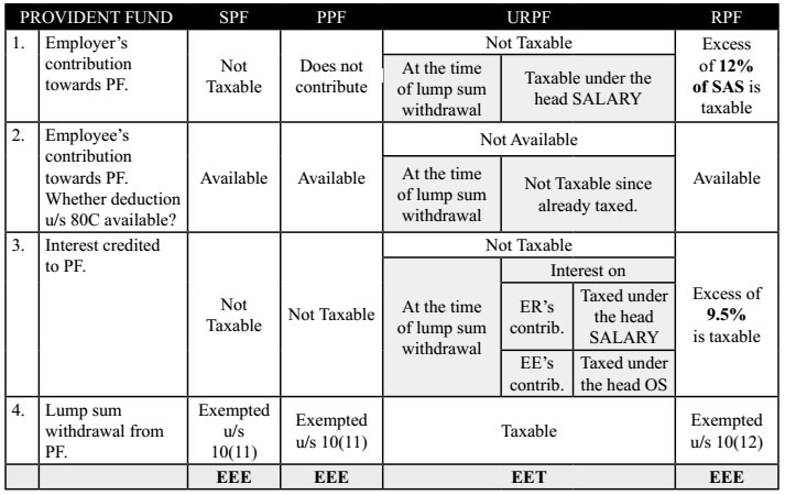 Provident Fund ( SPF, PPF, URPF, RPF )